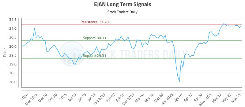 EJAN Long Term Analysis for June 1 2025 EJAN Long Term Analysis for June 1 2025