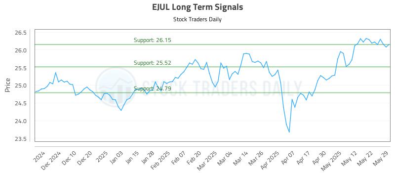 EJUL Long Term Analysis for June 1 2025