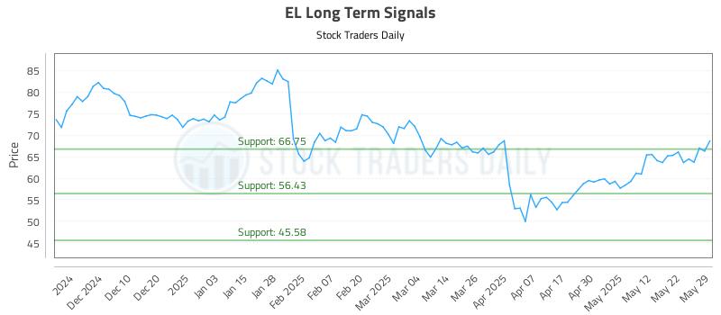 EL Long Term Analysis for June 1 2025 EL Long Term Analysis for June 1 2025