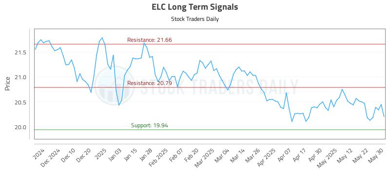 ELC Long Term Analysis for June 1 2025