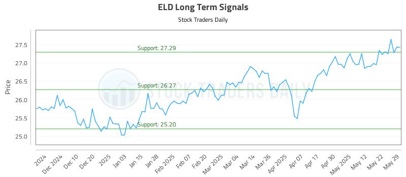 ELD Long Term Analysis for June 1 2025