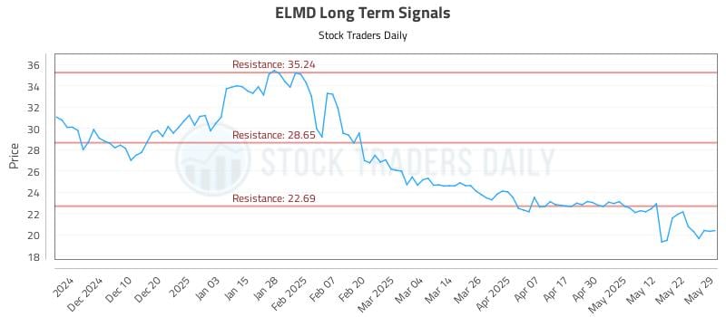 ELMD Long Term Analysis for June 1 2025