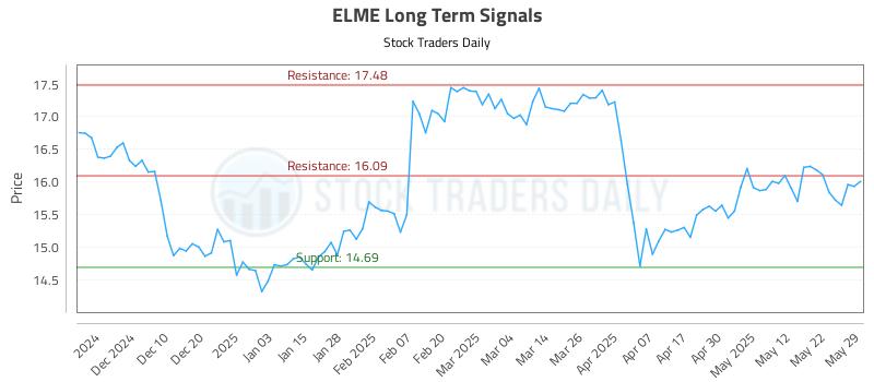 ELME Long Term Analysis for June 1 2025