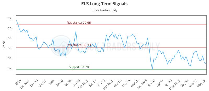 ELS Long Term Analysis for June 1 2025
