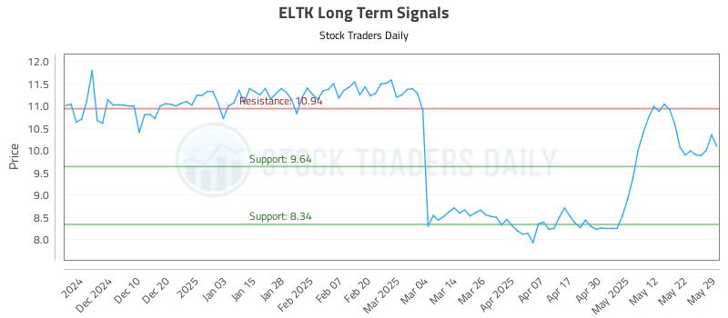 ELTK Long Term Analysis for June 1 2025