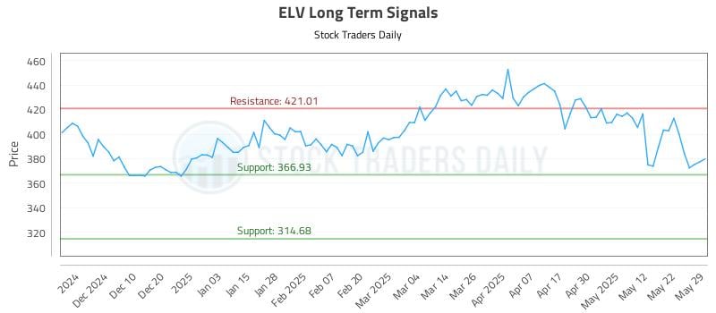 ELV Long Term Analysis for June 1 2025