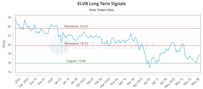 ELVN Long Term Analysis for June 1 2025 ELVN Long Term Analysis for June 1 2025