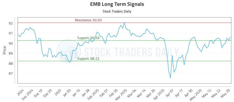 EMB Long Term Analysis for June 1 2025 EMB Long Term Analysis for June 1 2025