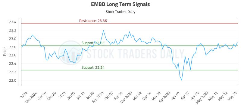 EMBD Long Term Analysis for June 1 2025