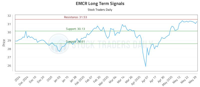 EMCR Long Term Analysis for June 1 2025 EMCR Long Term Analysis for June 1 2025