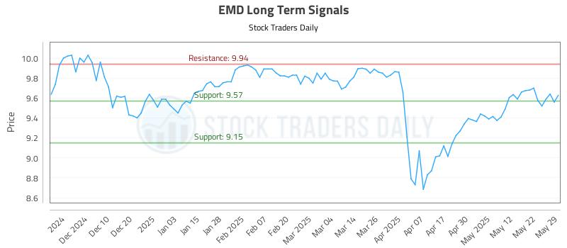 EMD Long Term Analysis for June 1 2025