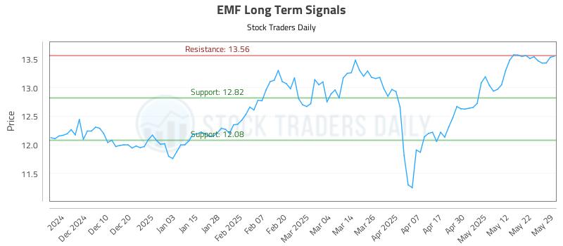 EMF Long Term Analysis for June 1 2025