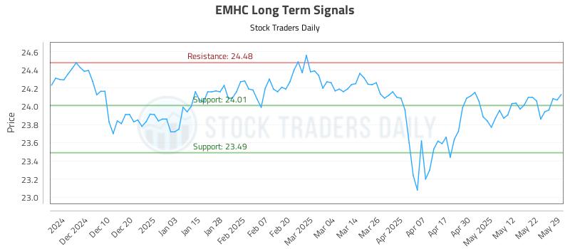 EMHC Long Term Analysis for June 1 2025