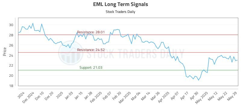 EML Long Term Analysis for June 1 2025 EML Long Term Analysis for June 1 2025