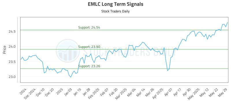 EMLC Long Term Analysis for June 1 2025