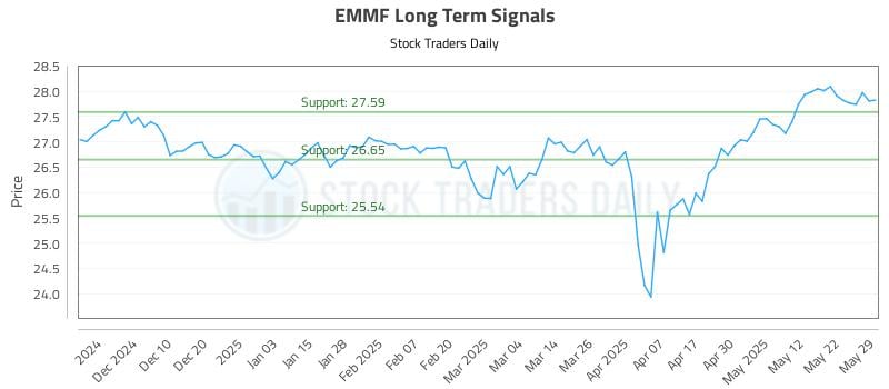 EMMF Long Term Analysis for June 1 2025 EMMF Long Term Analysis for June 1 2025