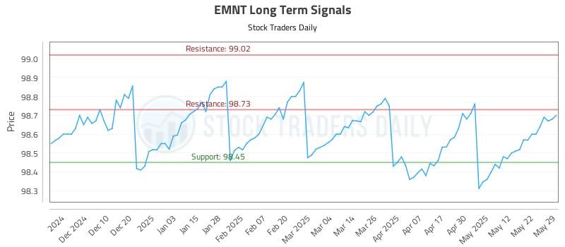 EMNT Long Term Analysis for June 1 2025