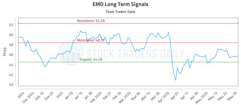 EMO Long Term Analysis for June 1 2025