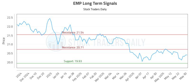 EMP Long Term Analysis for June 1 2025