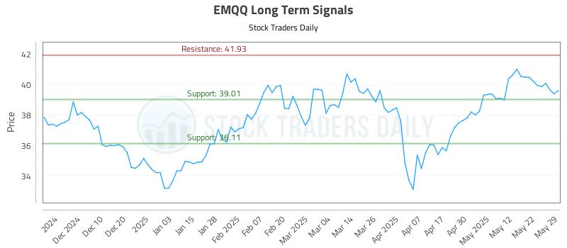 EMQQ Long Term Analysis for June 1 2025 EMQQ Long Term Analysis for June 1 2025