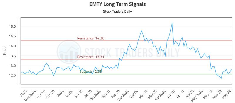 EMTY Long Term Analysis for June 1 2025