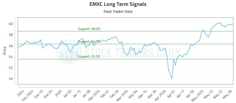 EMXC Long Term Analysis for June 1 2025