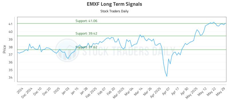 EMXF Long Term Analysis for June 1 2025