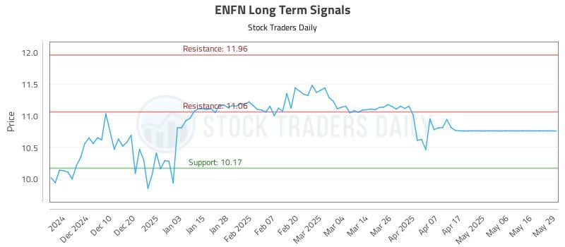 ENFN Long Term Analysis for June 1 2025