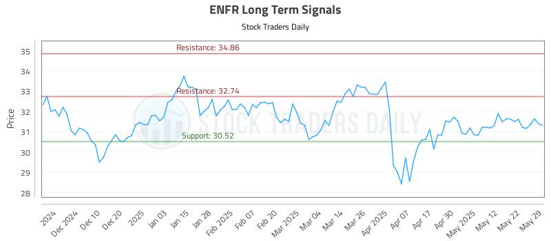 ENFR Long Term Analysis for June 1 2025