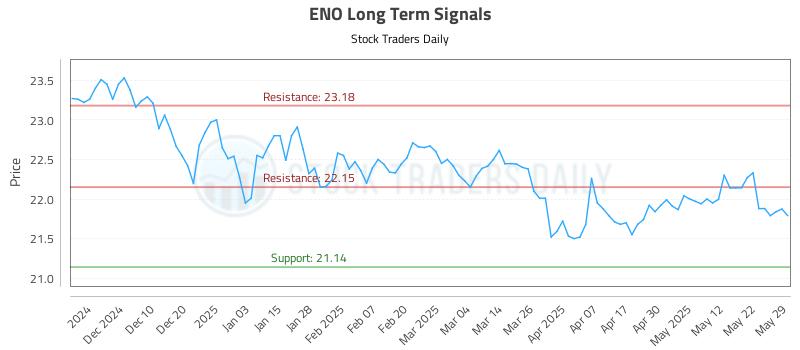 ENO Long Term Analysis for June 1 2025