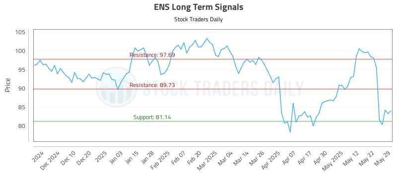 ENS Long Term Analysis for June 1 2025 ENS Long Term Analysis for June 1 2025
