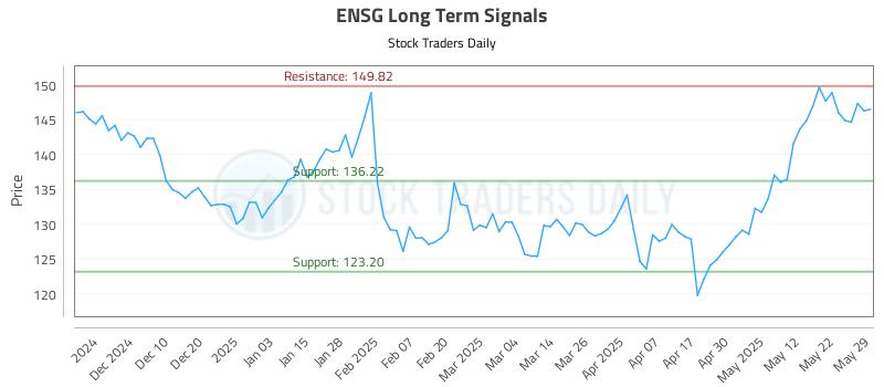 ENSG Long Term Analysis for June 1 2025