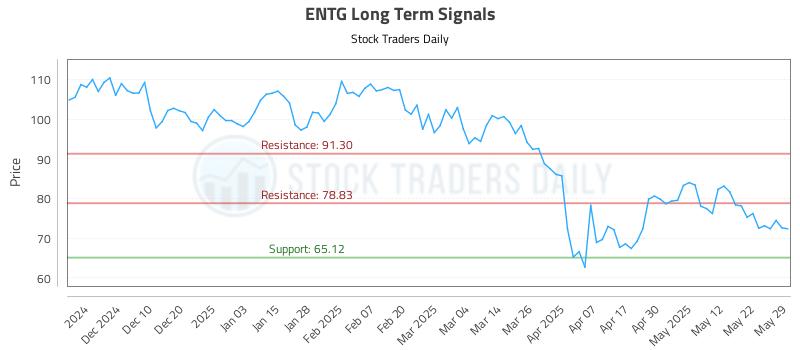 ENTG Long Term Analysis for June 1 2025 ENTG Long Term Analysis for June 1 2025