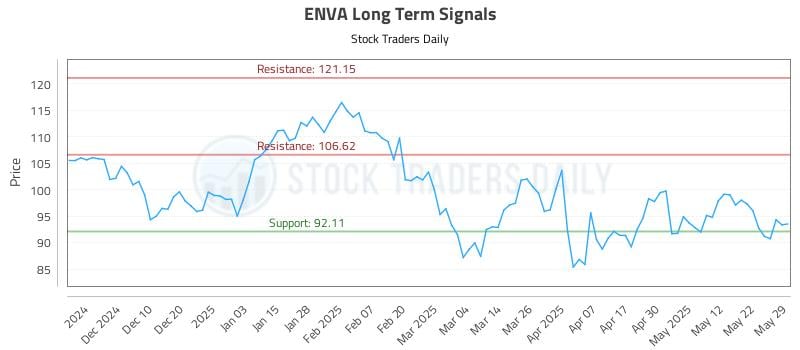 ENVA Long Term Analysis for June 1 2025