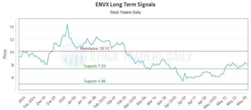 ENVX Long Term Analysis for June 1 2025