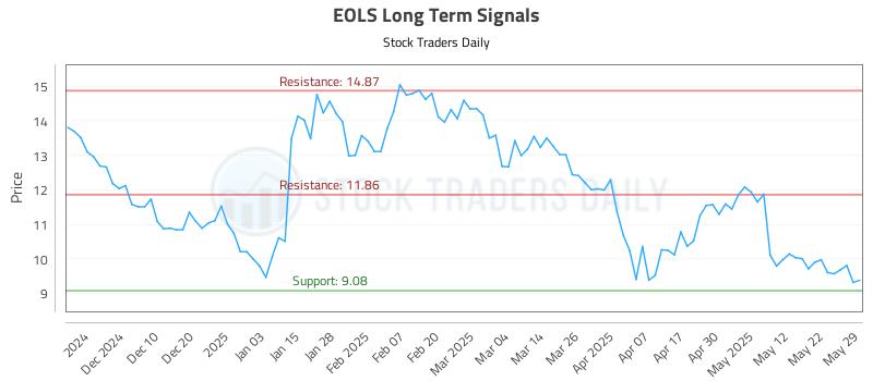 EOLS Long Term Analysis for June 1 2025 EOLS Long Term Analysis for June 1 2025