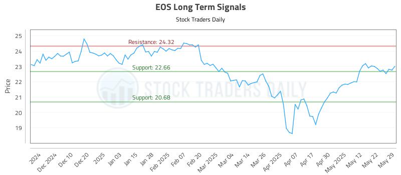 EOS Long Term Analysis for June 1 2025