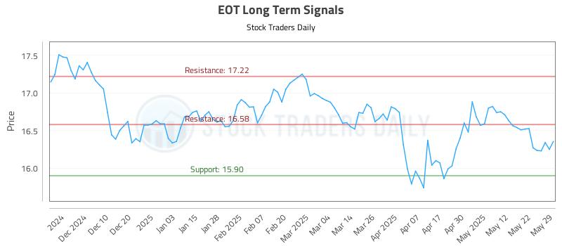 EOT Long Term Analysis for June 1 2025 EOT Long Term Analysis for June 1 2025