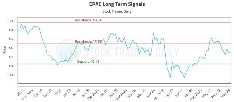 EPAC Long Term Analysis for June 1 2025