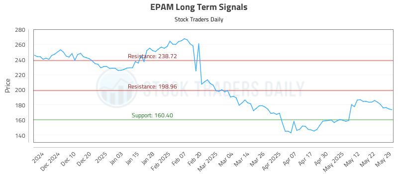 EPAM Long Term Analysis for June 1 2025