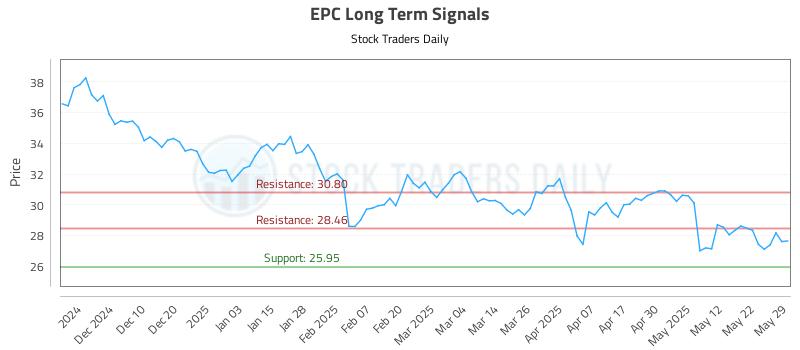 EPC Long Term Analysis for June 1 2025