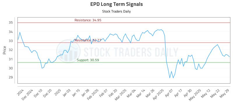 EPD Long Term Analysis for June 1 2025 EPD Long Term Analysis for June 1 2025