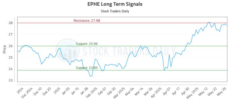EPHE Long Term Analysis for June 1 2025