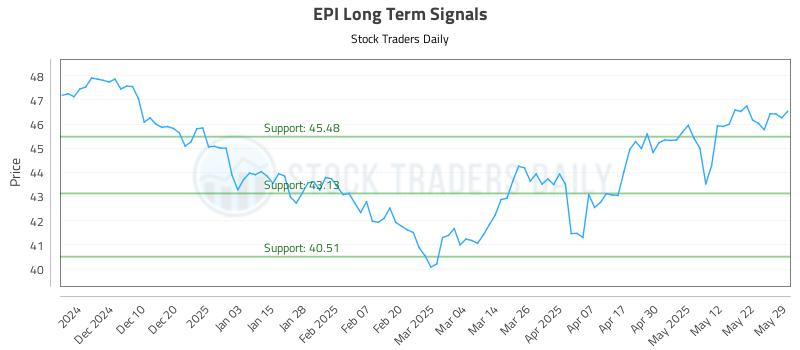 EPI Long Term Analysis for June 1 2025