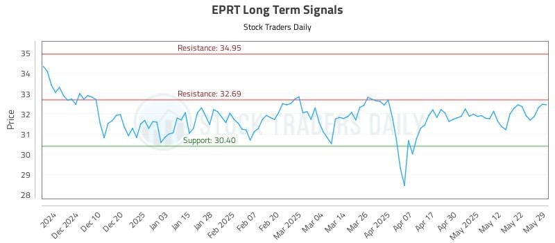 EPRT Long Term Analysis for June 1 2025