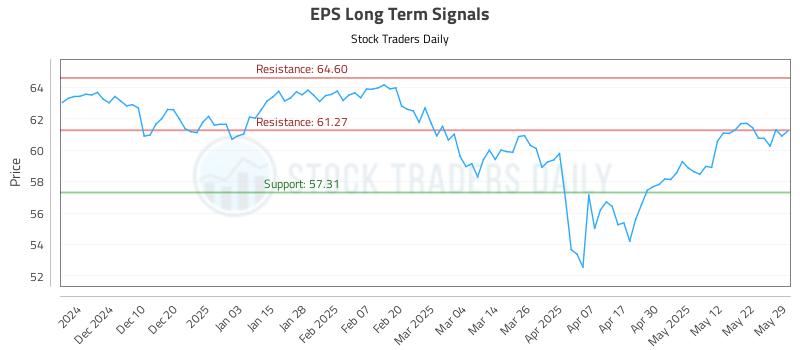 EPS Long Term Analysis for June 1 2025 EPS Long Term Analysis for June 1 2025