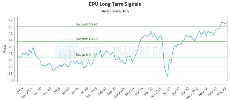EPU Long Term Analysis for June 1 2025