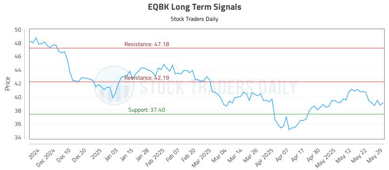 EQBK Long Term Analysis for June 1 2025 EQBK Long Term Analysis for June 1 2025