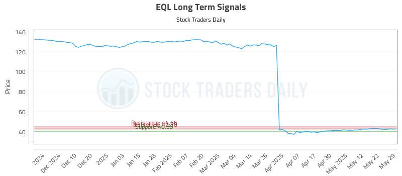 EQL Long Term Analysis for June 1 2025 EQL Long Term Analysis for June 1 2025