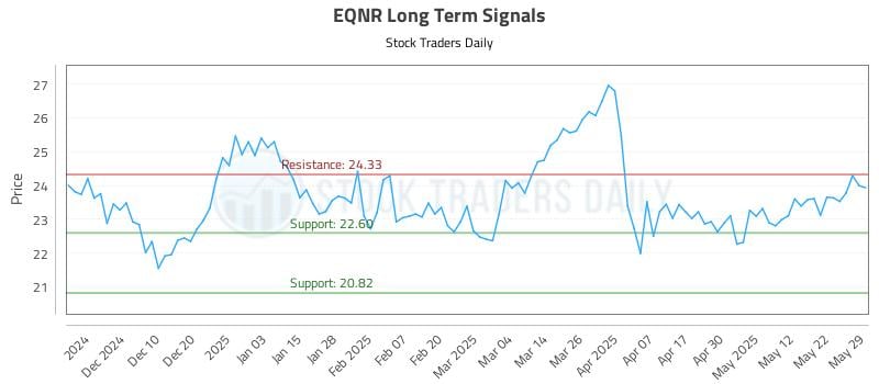 EQNR Long Term Analysis for June 1 2025